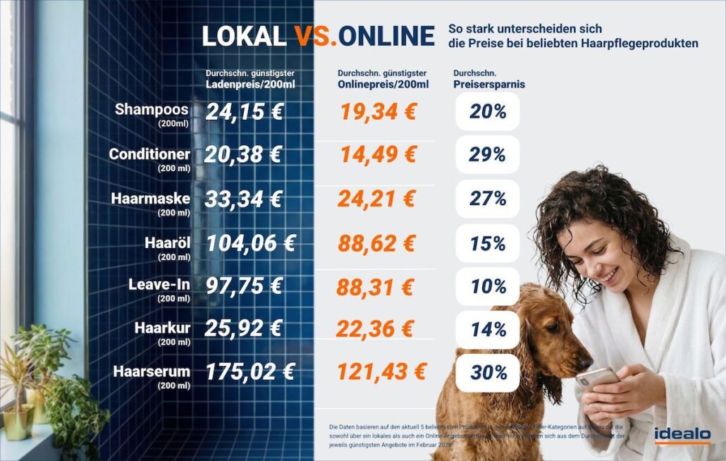 Preisstudie Haarpflege